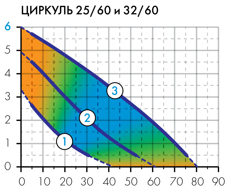 Купить насос Джилекс Циркуль 32/40 по низкой цене в Тамбове