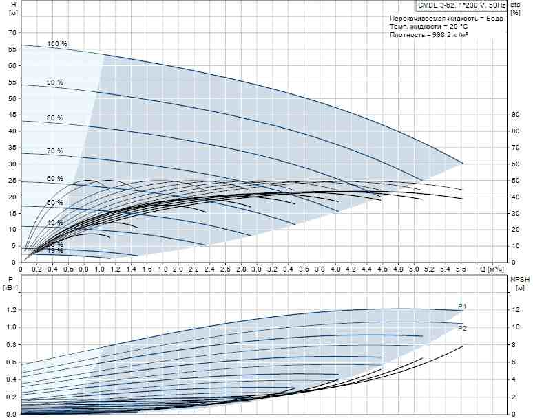 Характеристики Grundfos CMBE 3-62 Grundfos CMBE 10/27 купить в Тамбове
